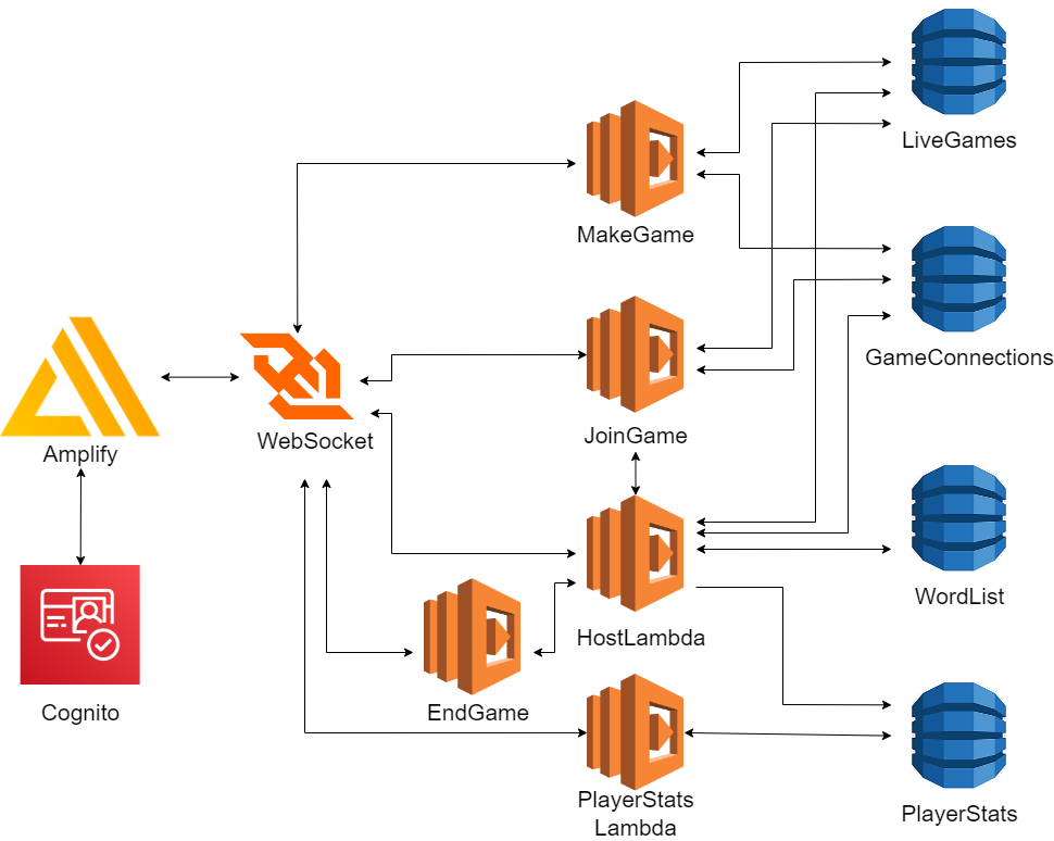 Wordle++ Architecture Diagram