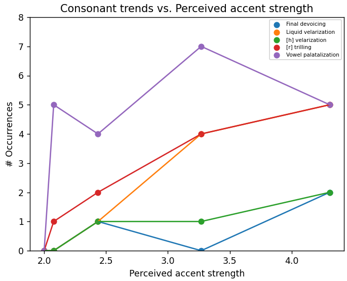 Consonant perception